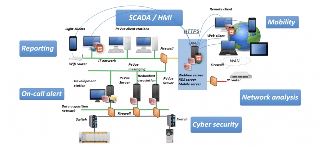 PcVue Solutions by Arc Informatique